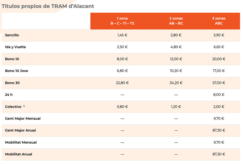 Titulos y precios de transporte del TRAM de Alicante